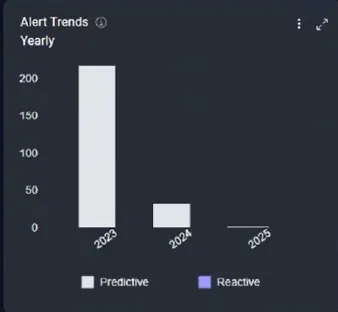 Year-over-year reduction in device alerts on critical valves