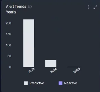 Year-over-year reduction in device alerts on critical valves