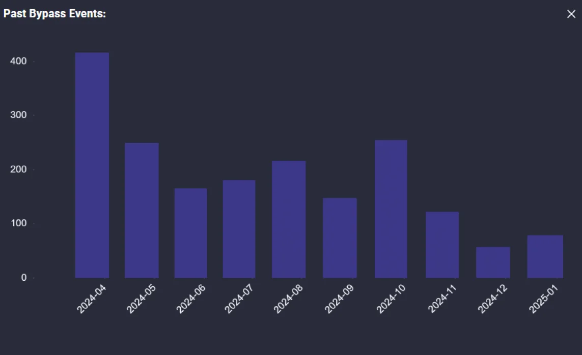 Bypass events steadily decreased after adopting OperationsMetrics
